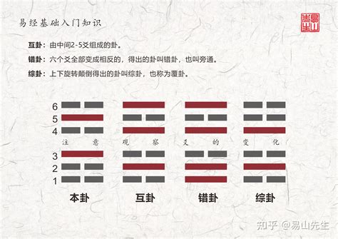 變卦|畫出本卦後，如何找到變卦、互卦、錯卦、綜卦